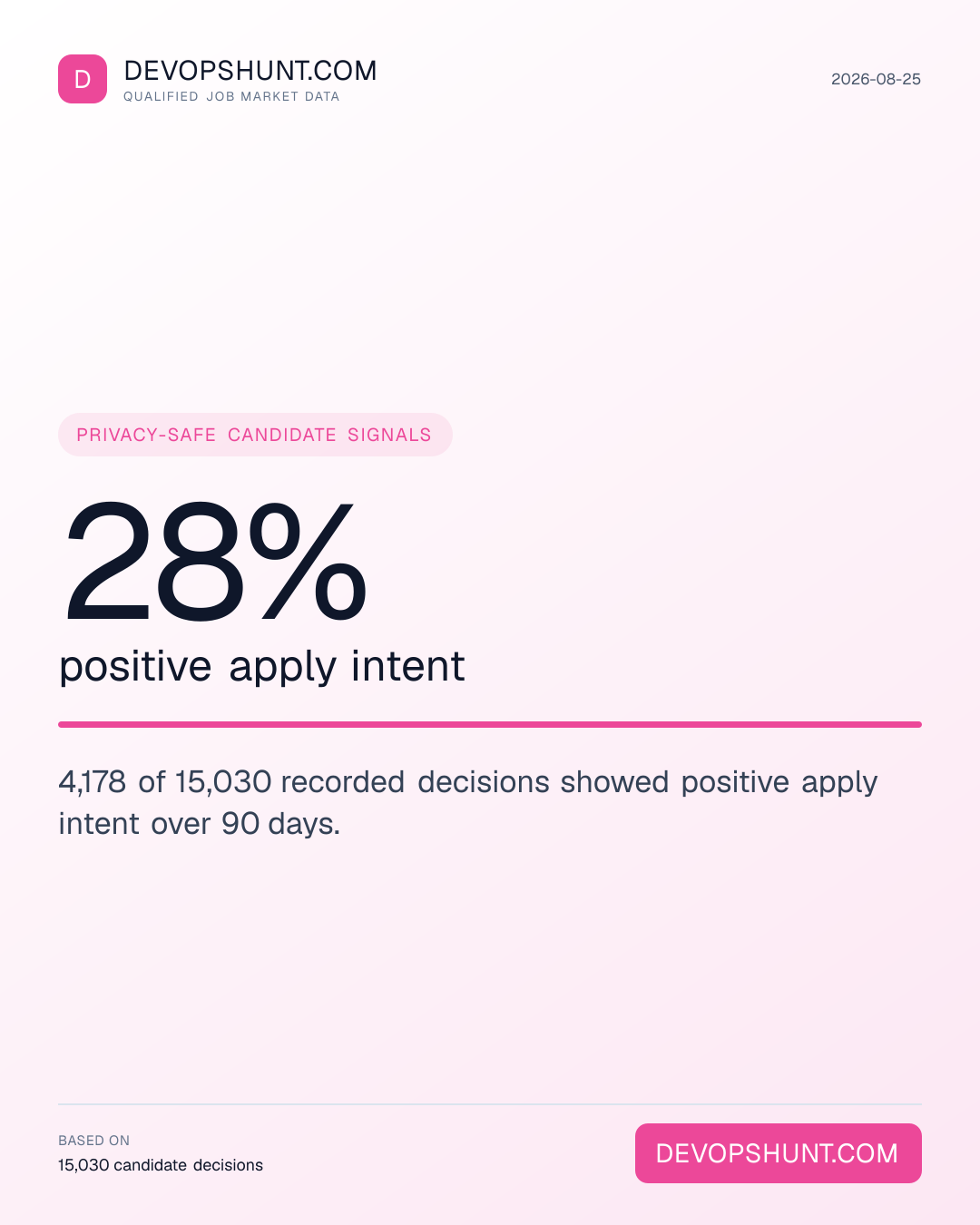 DevOps Candidate Interest Index. 28% positive apply intent. 4,178 of 15,030 recorded decisions showed positive apply intent over 90 days. Leading entries: DevOps (6625), SRE / Reliability (2095), DevSecOps (461). DevOpsHunt job market data, 2026-08-25.