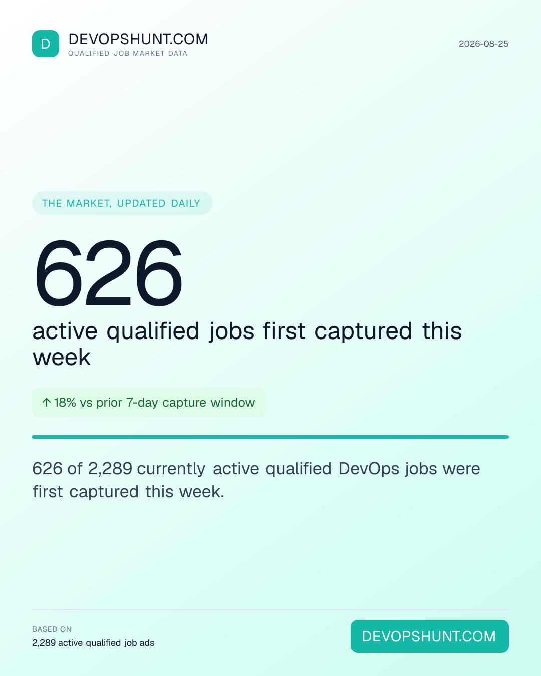 DevOps Hiring Pulse. 626 active qualified jobs first captured this week. 626 of 2,289 currently active qualified DevOps jobs were first captured this week. Leading entries: DevOps (783), Platform (437), SRE / Reliability (247). DevOpsHunt job market data, 2026-08-25.