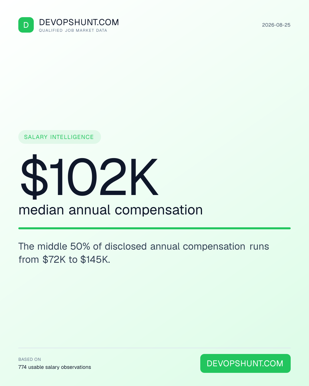 DevOps Salary Radar. $102K median annual compensation. The middle 50% of disclosed annual compensation runs from $72K to $145K. Leading entries: Linux / Systems (24), DevSecOps (31), Cloud (71). DevOpsHunt job market data, 2026-08-25.