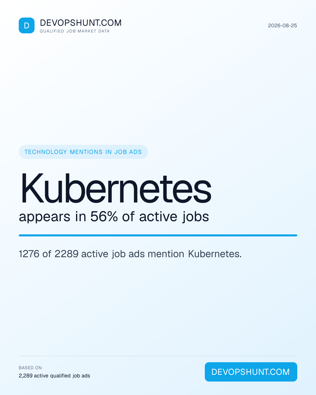DevOps Skills Demand. Kubernetes appears in 56% of active jobs. 1276 of 2289 active job ads mention Kubernetes. Leading entries: Kubernetes (1276), Python (1085), Terraform (1071). DevOpsHunt job market data, 2026-08-25.