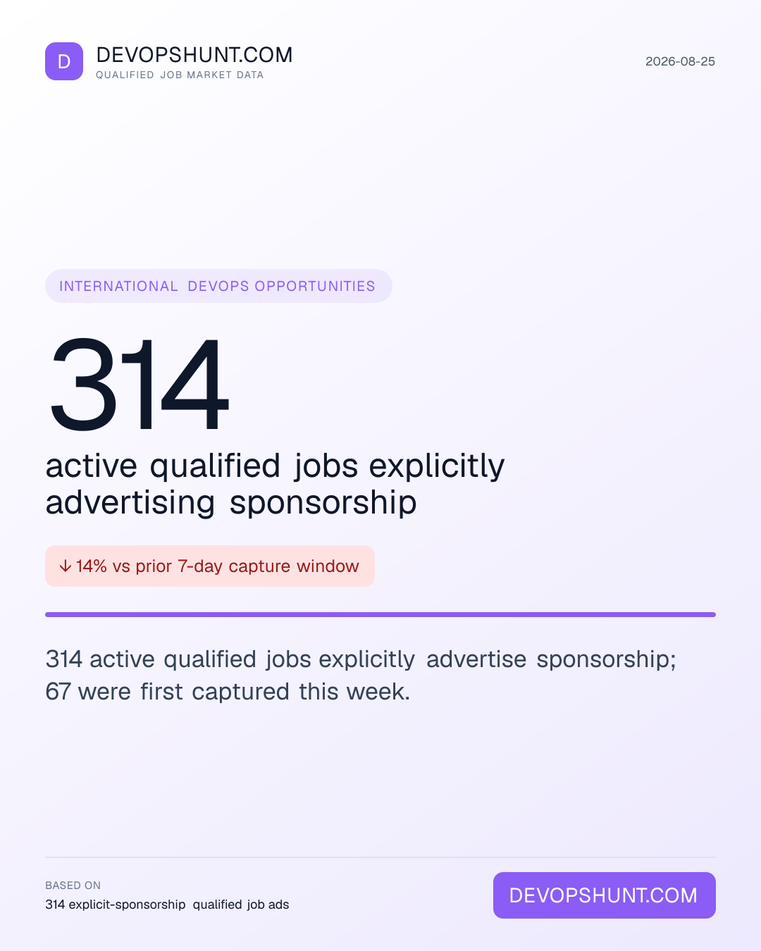 Visa Sponsorship Tracker. 314 active qualified jobs explicitly advertising sponsorship. 314 active qualified jobs explicitly advertise sponsorship; 67 were first captured this week. Leading entries: United States (205), United Kingdom (86), Spain (9). DevOpsHunt job market data, 2026-08-25.